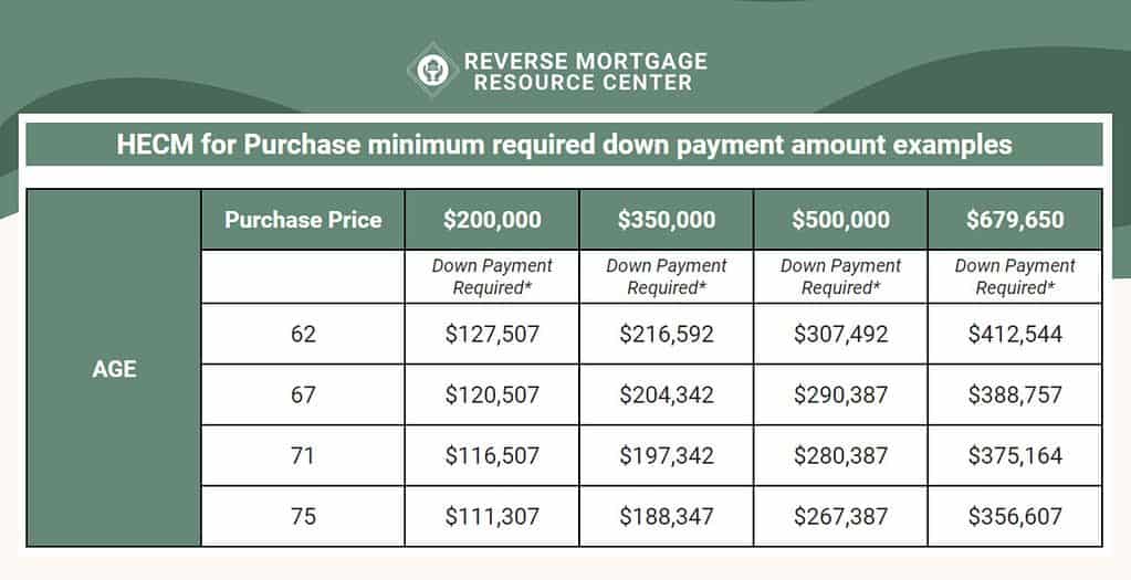 Reverse Mortgage for Purchase Table